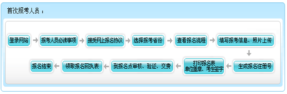 廣東2015年初級會計(jì)職稱報(bào)名流程