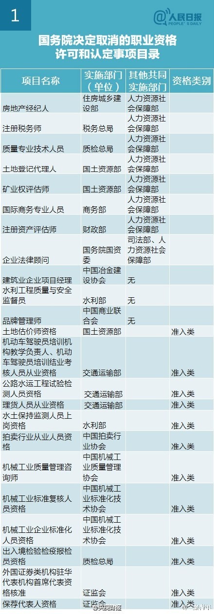 國務(wù)院取消211項職業(yè)資格考試清單