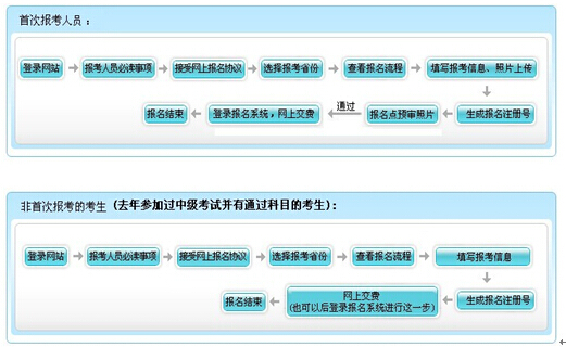 安徽初級會計職稱報名流程