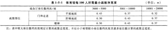 2015年消防工程師案例分析考點　體育館