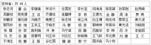 2015年度第二批造價工程師初始注冊通過人員的通知