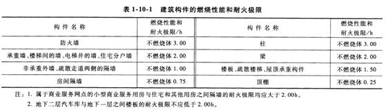 2015年消防工程師案例分析考點　高層住宅