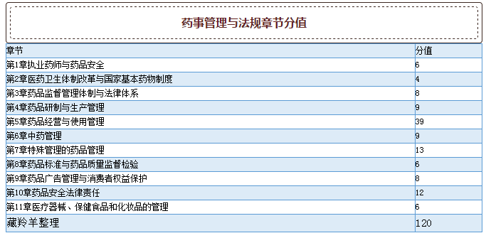 2015年執(zhí)業(yè)藥師考試真題各章節(jié)分值分布