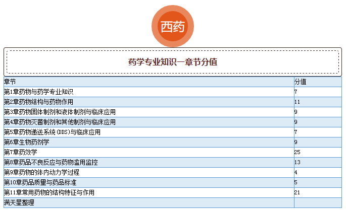 2015年執(zhí)業(yè)藥師考試真題各章節(jié)分值分布