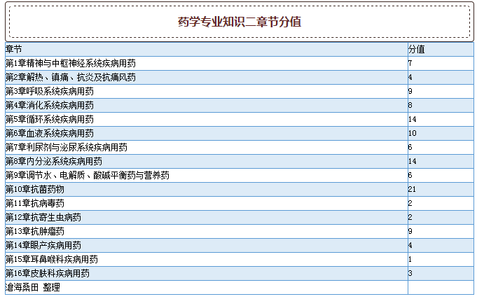 2015年執(zhí)業(yè)藥師考試真題各章節(jié)分值分布