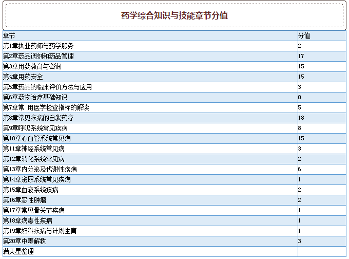 2015年執(zhí)業(yè)藥師考試真題各章節(jié)分值分布