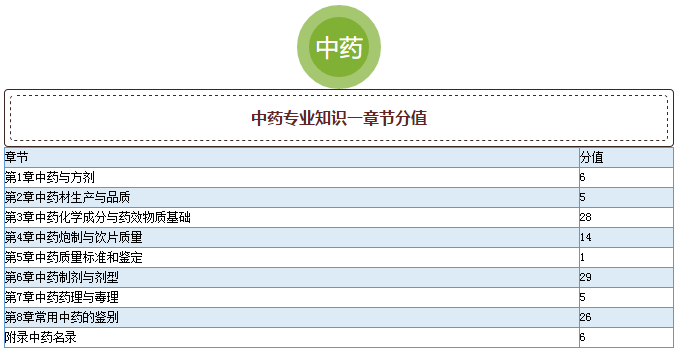 2015年執(zhí)業(yè)藥師考試真題各章節(jié)分值分布