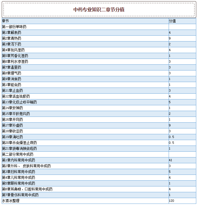 2015年執(zhí)業(yè)藥師考試真題各章節(jié)分值分布