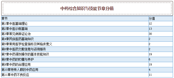 2015年執(zhí)業(yè)藥師考試真題各章節(jié)分值分布