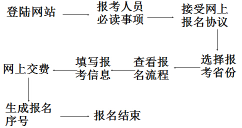 2016年山西初級會計(jì)職稱考試網(wǎng)上報(bào)名流程