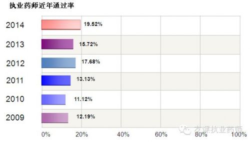 2016年執(zhí)業(yè)藥師考試