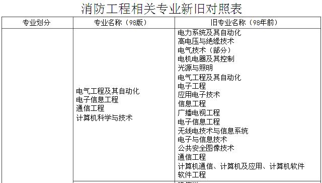 2015年浙江消防工程師消防相關專業(yè)新舊對照表