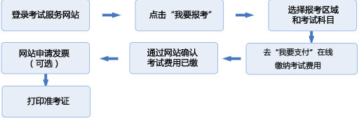 2015年12月基金從業(yè)資格考試報名公告