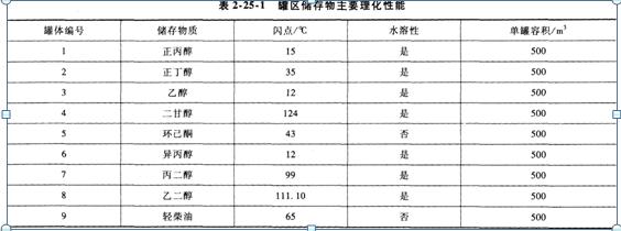 消防案例分析考點