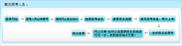 2016年湖南初級會計職稱報名流程