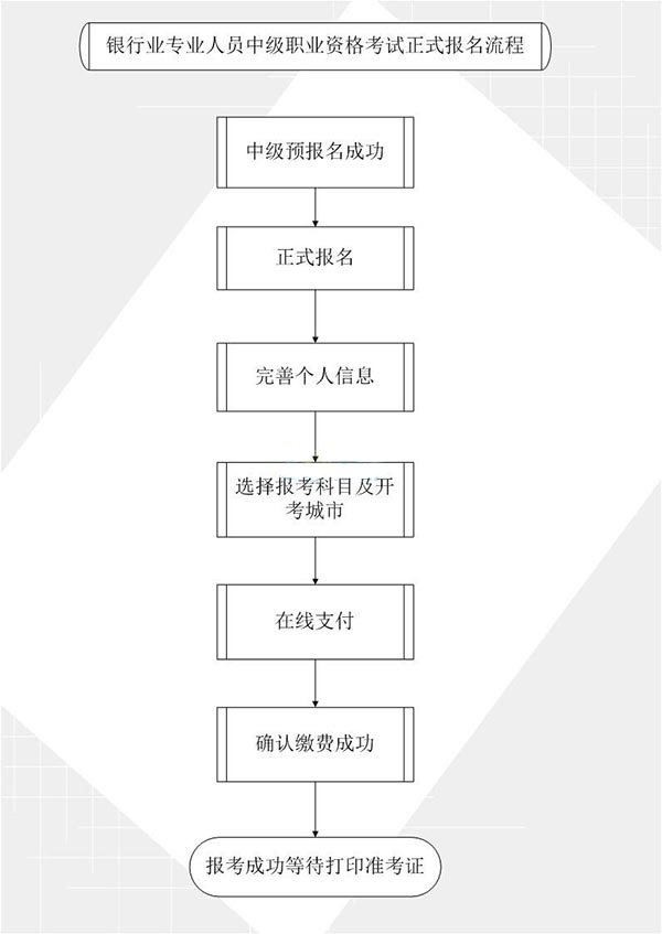 2015年銀行業(yè)專業(yè)人員中級(jí)職業(yè)資格考試正式報(bào)名須知