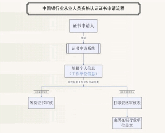 原中國銀行業(yè)從業(yè)人員資格認證考試證書補領須知