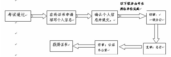 原中國銀行業(yè)從業(yè)人員資格認證考試證書補領須知