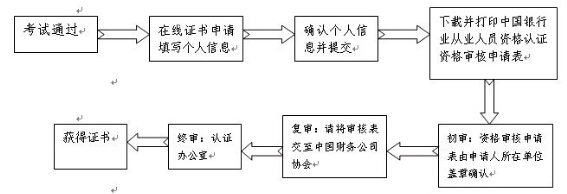 原中國銀行業(yè)從業(yè)人員資格認證考試證書補領須知