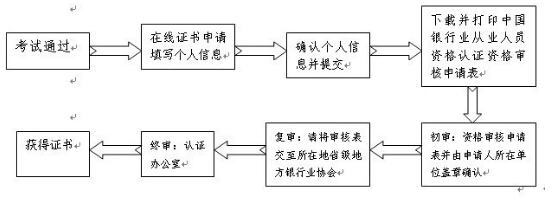 原中國銀行業(yè)從業(yè)人員資格認證考試證書補領須知