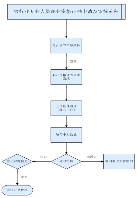 2015年下半年銀行業(yè)專業(yè)人員職業(yè)資格證書申領(lǐng)須知