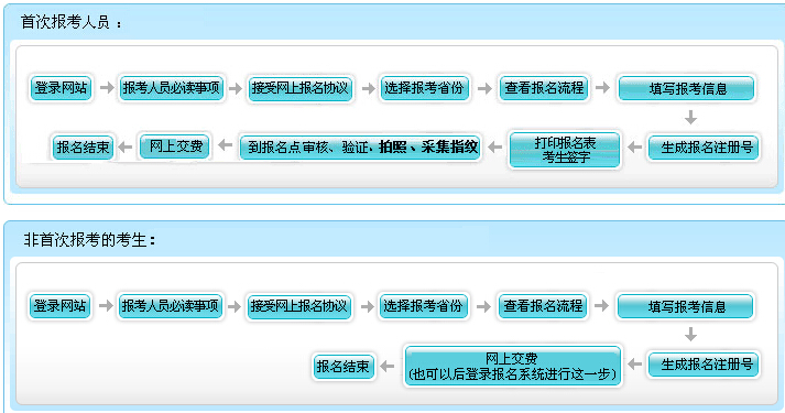 2016年北京初級會計職稱報名流程