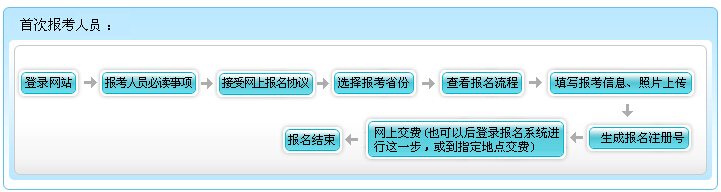 2016年山東初級(jí)會(huì)計(jì)職稱(chēng)報(bào)名流程