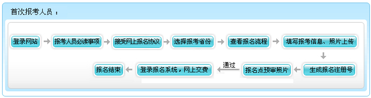 2016年安徽初級會計職稱報名流程