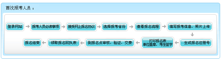 2016年海南初級會計職稱報名流程