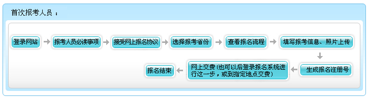 2016年四川初級會計職稱報名流程