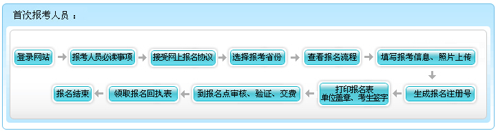 2016年寧夏初級(jí)會(huì)計(jì)職稱(chēng)報(bào)名流程