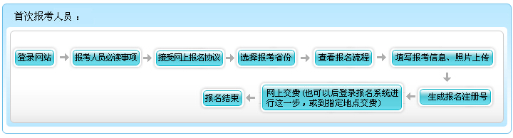 2016年青海初級(jí)會(huì)計(jì)職稱報(bào)名流程