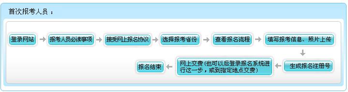 2016年云南初級(jí)會(huì)計(jì)職稱(chēng)報(bào)名流程