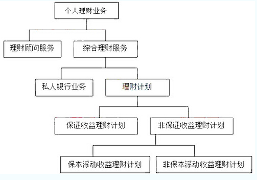 2016銀行業(yè)初級(jí)資格考試《個(gè)人理財(cái)》重點(diǎn)詳解一