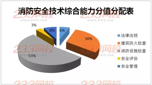 2015年《消防安全技術(shù)綜合能力》真題分值分配