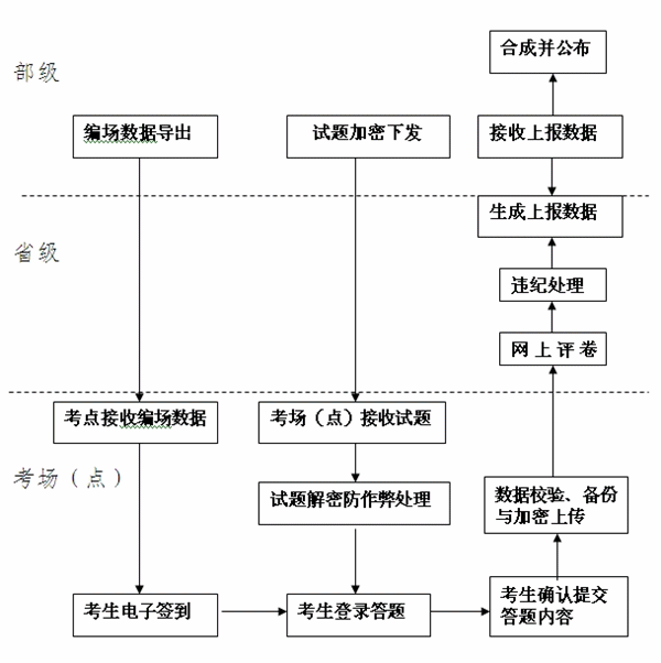 2015年中級(jí)會(huì)計(jì)師無(wú)紙化考試試點(diǎn)工作流程圖