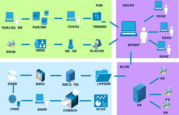 2015中級會計師無紙化考試試點工作示意圖