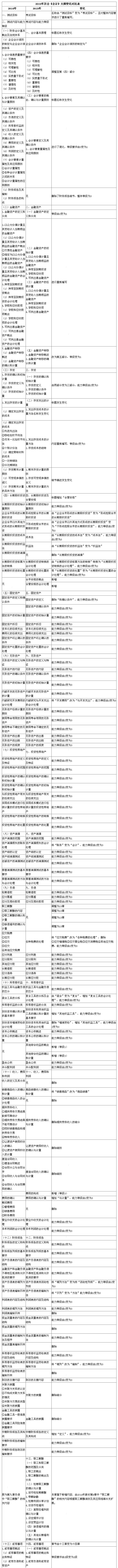 2015年注會(huì)《會(huì)計(jì)》新舊考試大綱對(duì)比