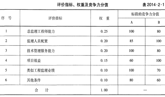 2014年監(jiān)理工程師《案例分析》考試真題及答案（完整版）