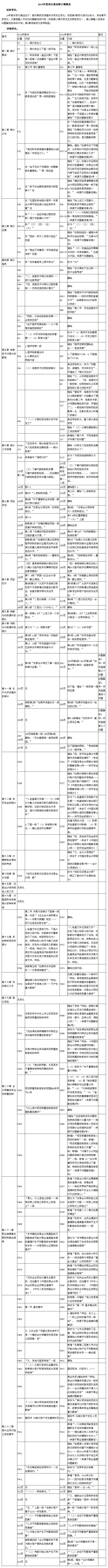 2015年注會《審計》新舊教材變化對比