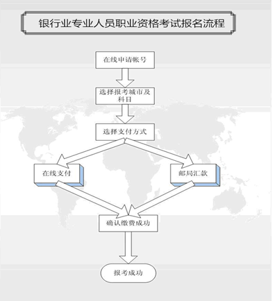 2015年上半年銀行業(yè)專業(yè)人員職業(yè)資格考試報名須知