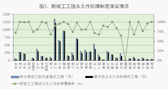 新竣工工程永久性標(biāo)牌制度落實(shí)情況