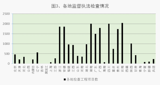 各地監(jiān)督執(zhí)法檢查情況