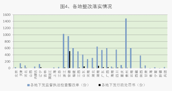 各地整改落實(shí)情況