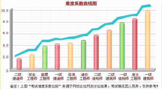 建筑類(lèi)考試難度排行