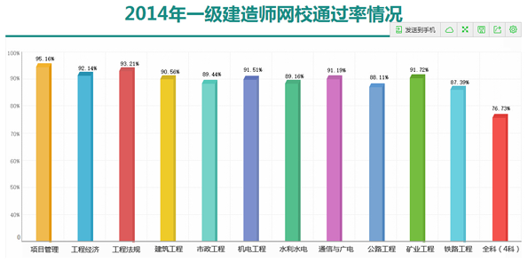 233網(wǎng)校2014年一級(jí)建造師各專(zhuān)業(yè)通過(guò)率