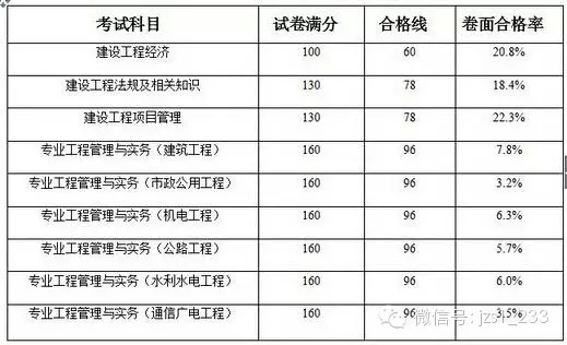 2014年一級(jí)建造師的通過(guò)率