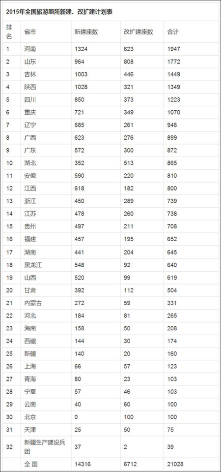 2015年全國(guó)旅游廁所新建、改擴(kuò)建計(jì)劃表