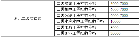 河北二級建造師掛靠價(jià)格