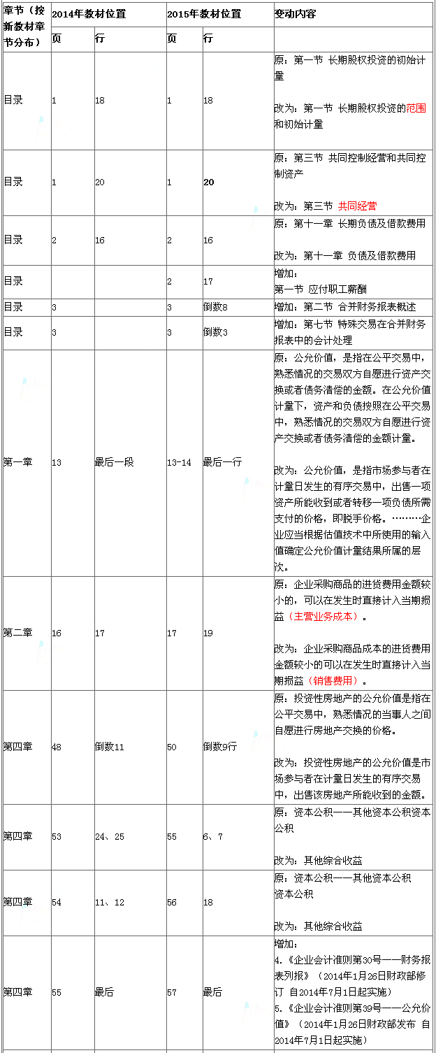 2015年《中級會計實務(wù)》新舊教材對比